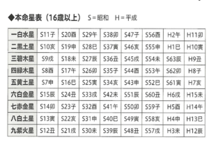 本命星表